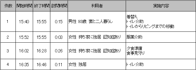 準夜帯（15：00～23：00）の訪問内容