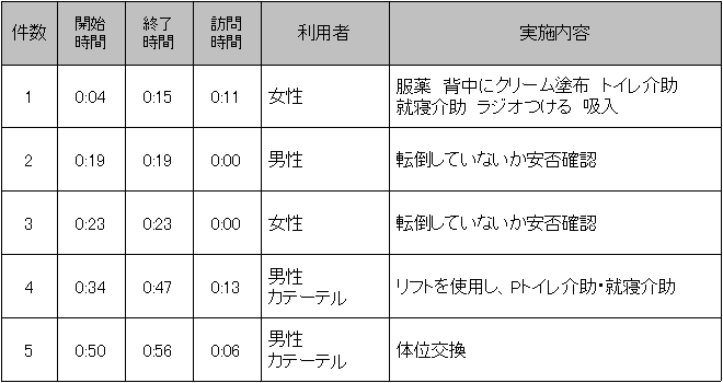 深夜帯（23：00～７：00）の訪問内容