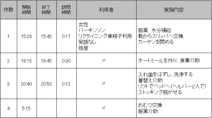 Aさん　準夜～深夜で4回訪問